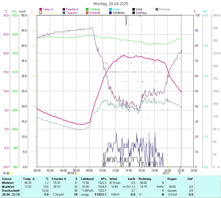 Wetter Sitzendorf